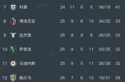 意甲第25轮全部赛事结束，最新积分榜全面更新！